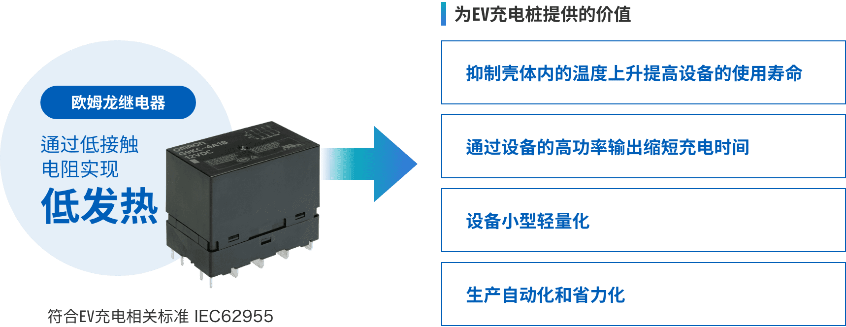 歐姆龍繼電器：通過低接觸電阻實現(xiàn)低發(fā)熱 => 為EV充電樁提供的價值：（抑制殼體內的溫度上升提高設備的使用壽命、通過設備的高功率輸出縮短充電時間、設備小型輕量化、生產(chǎn)自動化和省力化）符合EV充電相關標準 IEC62955