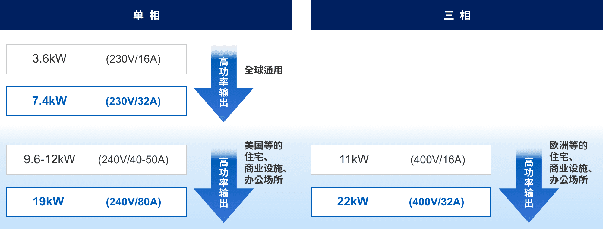 単相：3.6kW (230v/16A) => 7.4kW (230v/32A) 高功率輸出（全球通用）。9.6-12kW (240v/40-50A) => 19kW (240v/80A) 高功率輸出（美國等的住宅、商業(yè)設施、辦公場所）。三相：11kW (400v/16A) => 22kW (400v/32A) 高功率輸出（歐洲等的住宅、商業(yè)設施、辦公場所）。